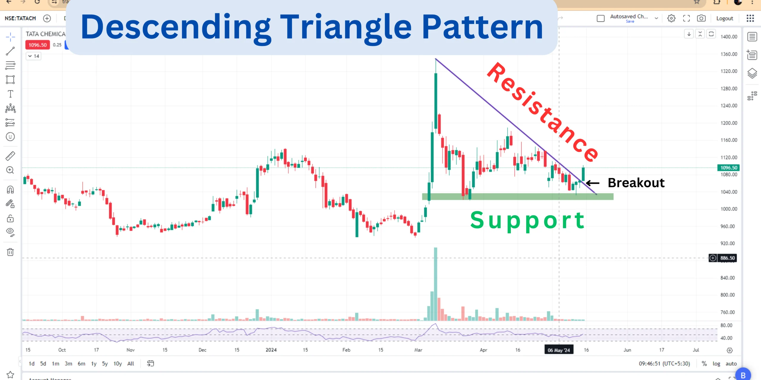 Technical Analysis of Tata Chemicals Share Price: Daily Candlestick Pattern