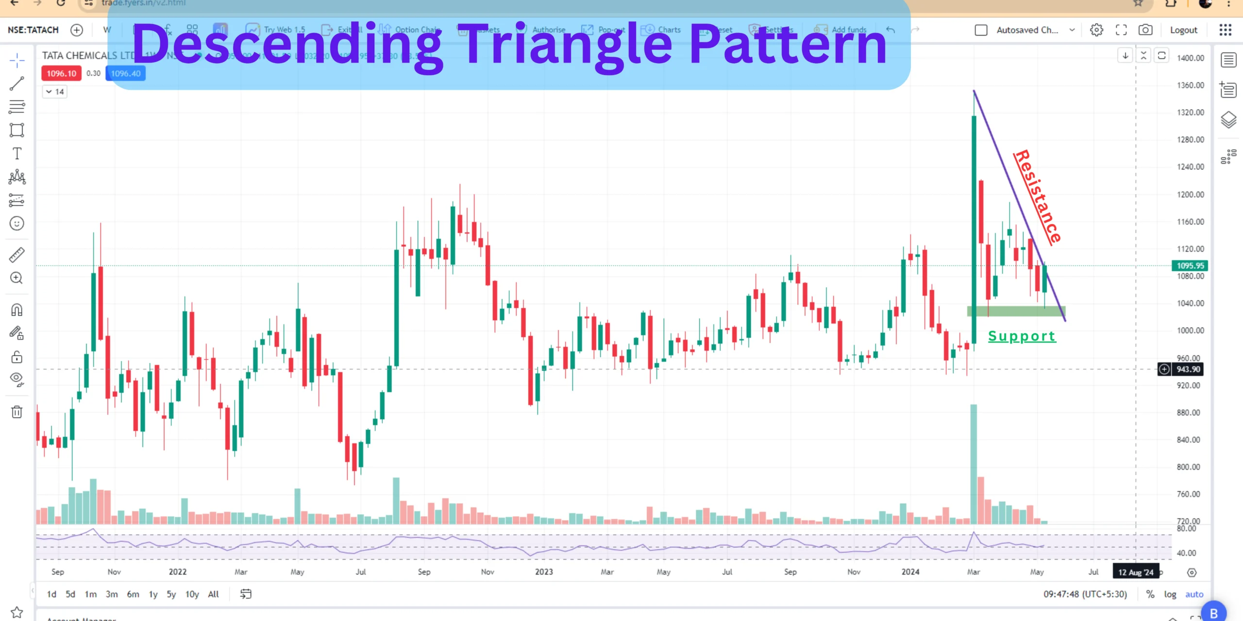 Technical Analysis of Tata Chemicals Share Price: Weekly Candlestick Pattern