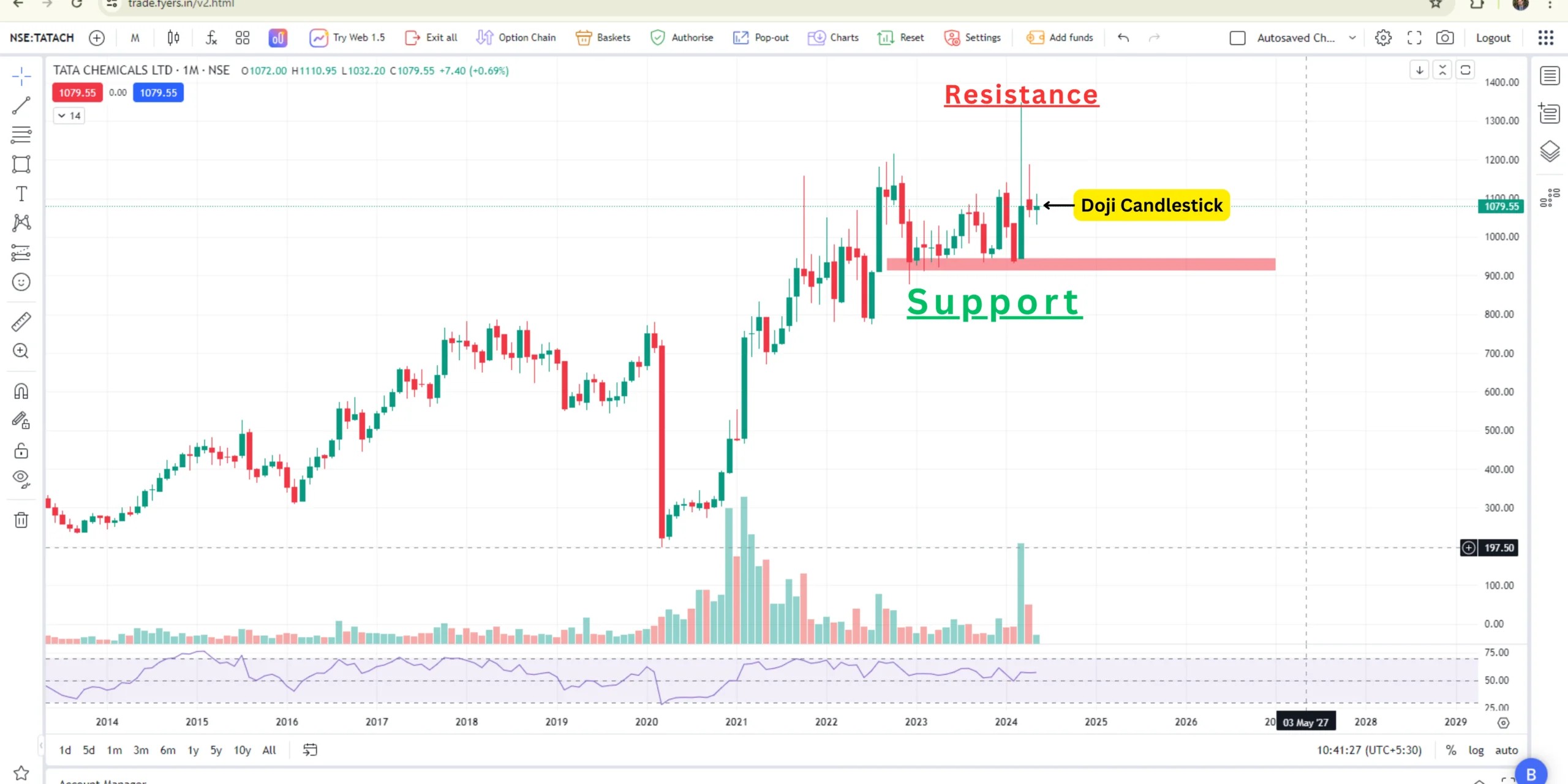 Technical Analysis of Tata Chemicals Share Price: Monthly Candlestick Pattern